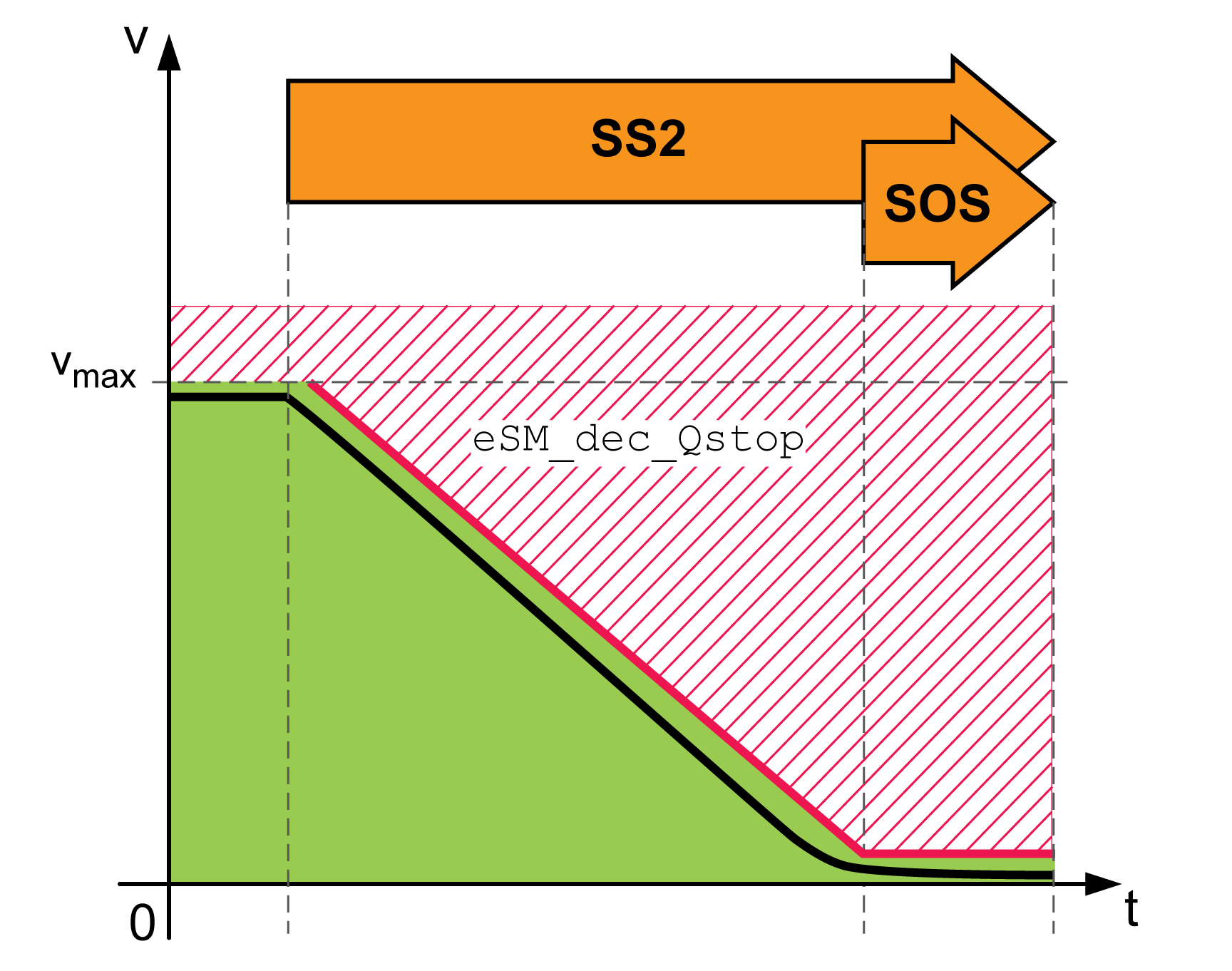 SafetyRelated Function SS2